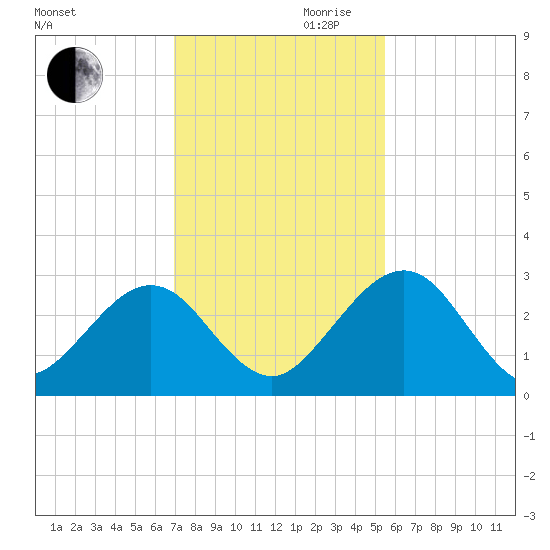 Kings Ferry tide chart for Monday, November 20, 2023