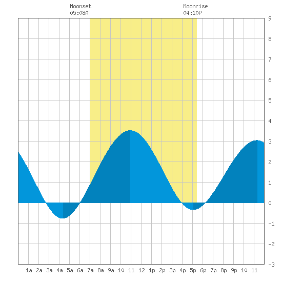 Kings Ferry tide chart for Saturday, November 25, 2023