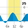 Kings Ferry tide chart for Saturday, November 25, 2023