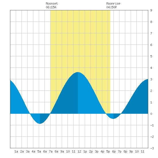 Kings Ferry tide chart for Sunday, November 26, 2023