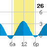 Kings Ferry tide chart for Sunday, November 26, 2023