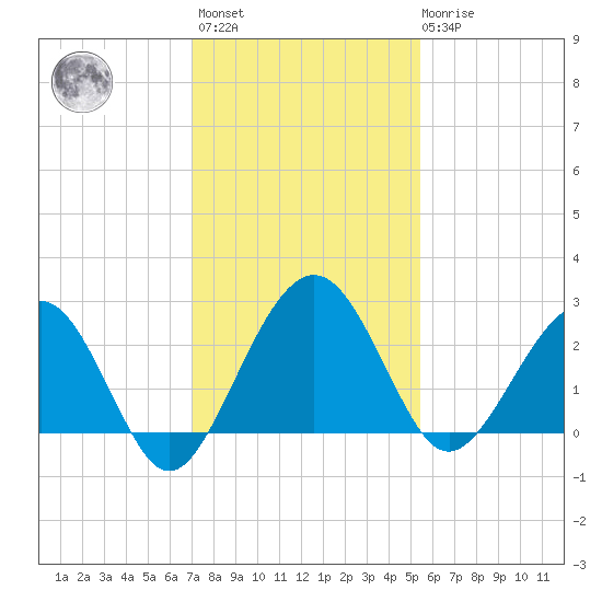 Kings Ferry tide chart for Monday, November 27, 2023