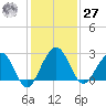 Kings Ferry tide chart for Monday, November 27, 2023