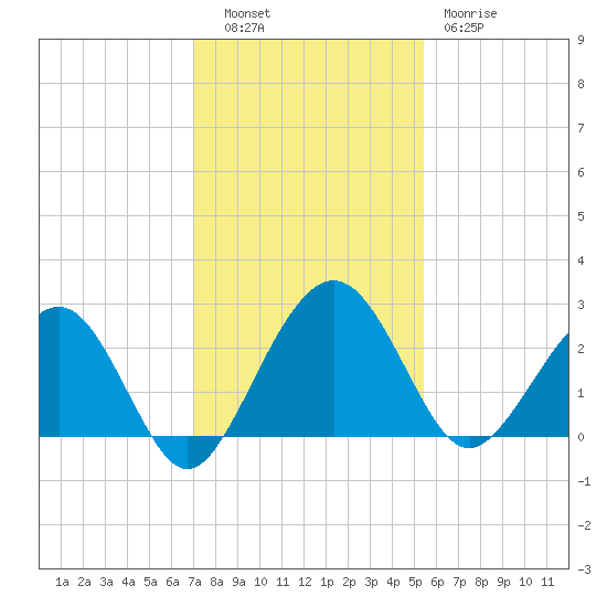 Kings Ferry tide chart for Tuesday, November 28, 2023