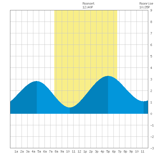 Kings Ferry tide chart for Thursday, November 2, 2023