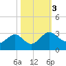 Kings Ferry tide chart for Friday, November 3, 2023