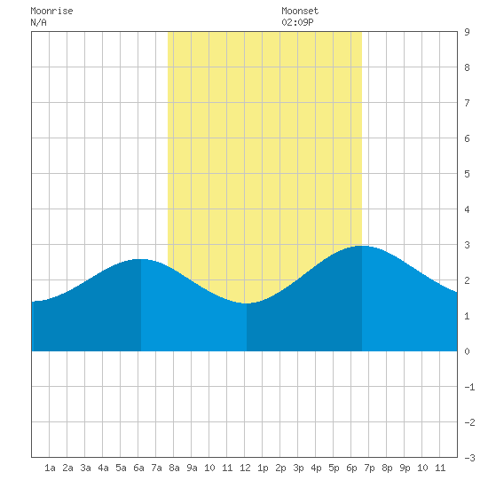 Kings Ferry tide chart for Saturday, November 4, 2023