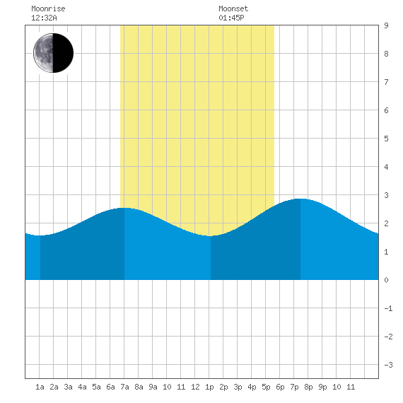 Kings Ferry tide chart for Sunday, November 5, 2023