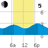Kings Ferry tide chart for Sunday, November 5, 2023