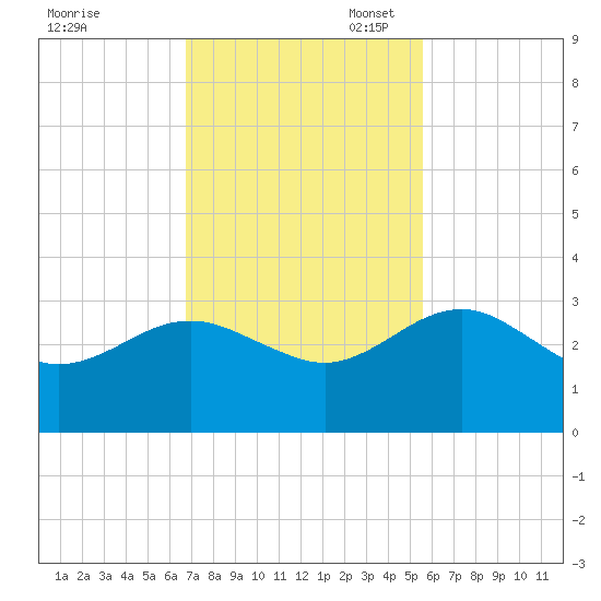 Kings Ferry tide chart for Monday, November 6, 2023