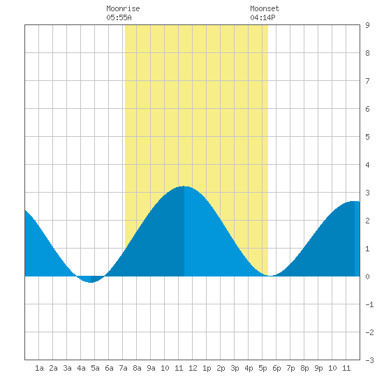 Kings Ferry tide chart for Monday, December 11, 2023