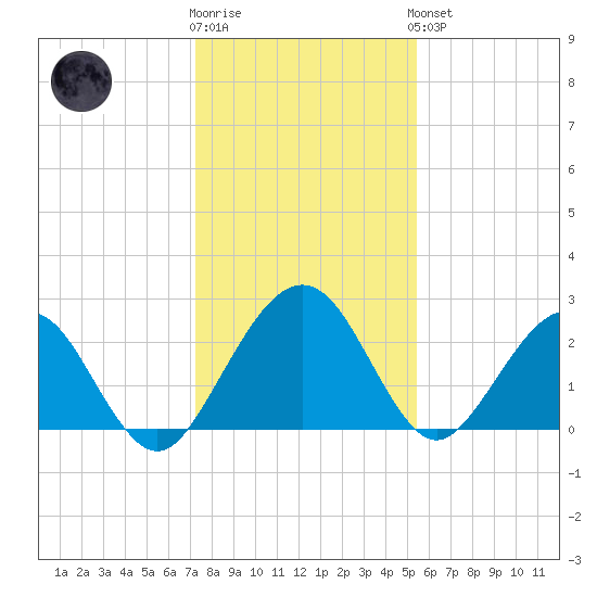 Kings Ferry tide chart for Tuesday, December 12, 2023