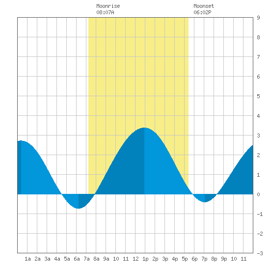 Kings Ferry tide chart for Wednesday, December 13, 2023