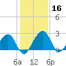 Kings Ferry tide chart for Saturday, December 16, 2023