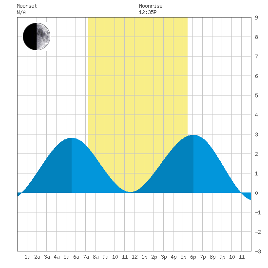 Kings Ferry tide chart for Tuesday, December 19, 2023