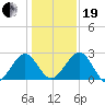 Kings Ferry tide chart for Tuesday, December 19, 2023