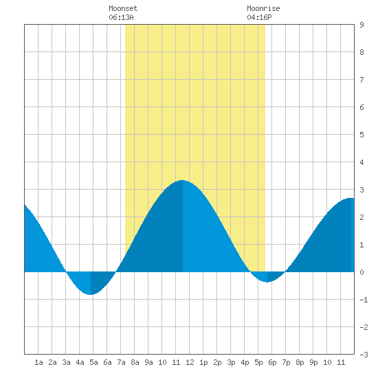 Kings Ferry tide chart for Monday, December 25, 2023