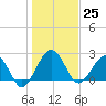 Kings Ferry tide chart for Monday, December 25, 2023