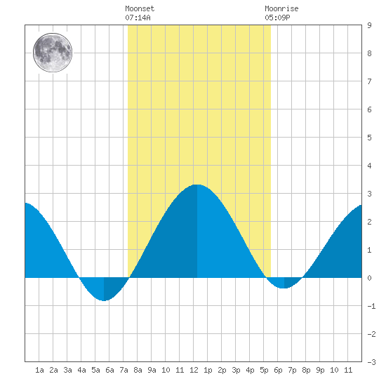 Kings Ferry tide chart for Tuesday, December 26, 2023