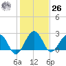 Kings Ferry tide chart for Tuesday, December 26, 2023