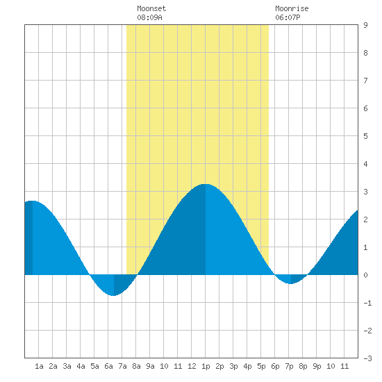 Kings Ferry tide chart for Wednesday, December 27, 2023