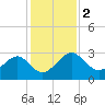 Kings Ferry tide chart for Saturday, December 2, 2023