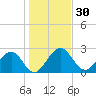 Kings Ferry tide chart for Saturday, December 30, 2023