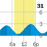 Kings Ferry tide chart for Sunday, December 31, 2023