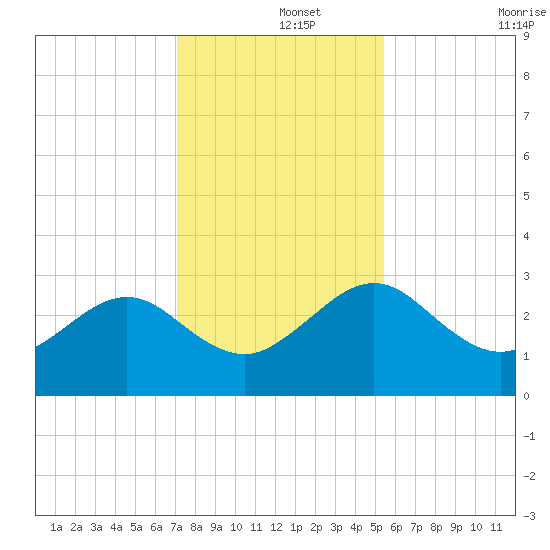 Kings Ferry tide chart for Sunday, December 3, 2023