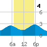 Kings Ferry tide chart for Monday, December 4, 2023