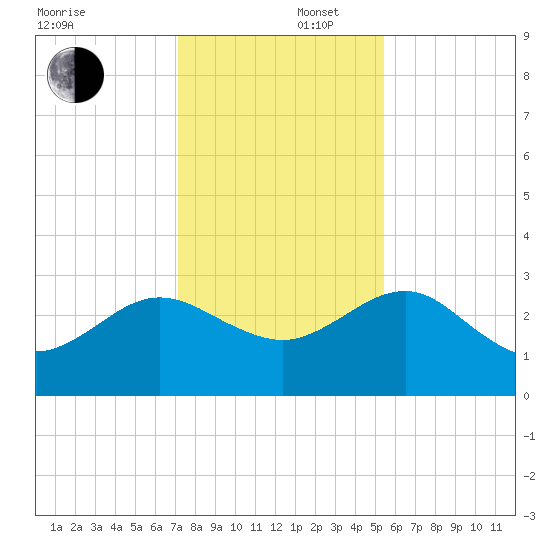 Kings Ferry tide chart for Tuesday, December 5, 2023