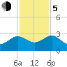 Kings Ferry tide chart for Tuesday, December 5, 2023