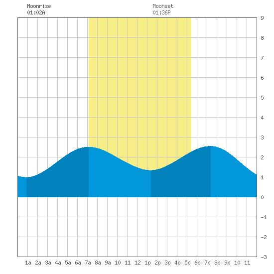 Kings Ferry tide chart for Wednesday, December 6, 2023