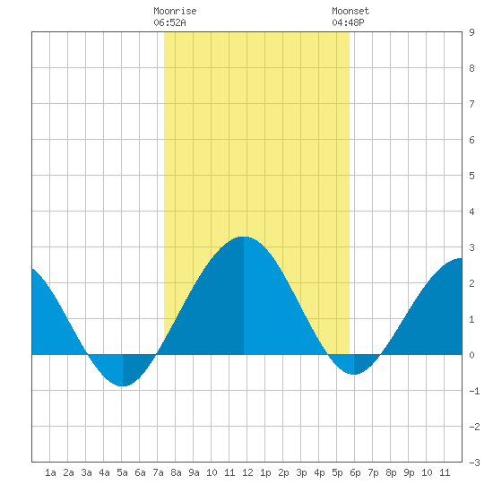 Kings Ferry tide chart for Wednesday, January 10, 2024