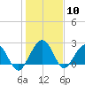 Kings Ferry tide chart for Wednesday, January 10, 2024