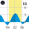 Kings Ferry tide chart for Thursday, January 11, 2024