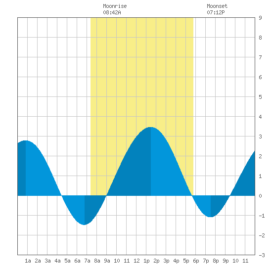 Kings Ferry tide chart for Friday, January 12, 2024