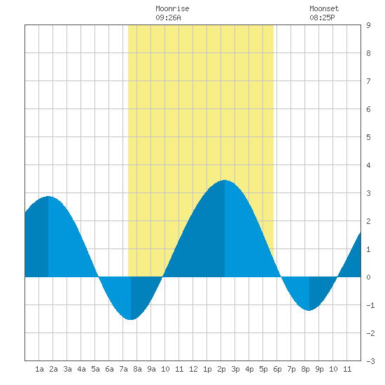Kings Ferry tide chart for Saturday, January 13, 2024