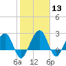 Kings Ferry tide chart for Saturday, January 13, 2024