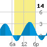Kings Ferry tide chart for Sunday, January 14, 2024