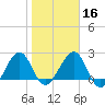 Kings Ferry tide chart for Tuesday, January 16, 2024