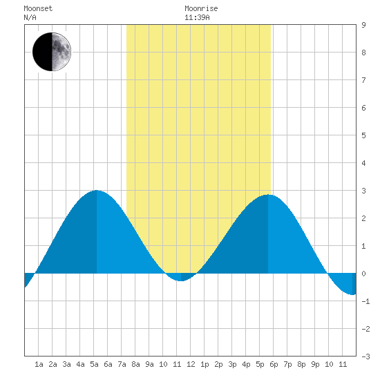 Kings Ferry tide chart for Wednesday, January 17, 2024