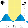 Kings Ferry tide chart for Wednesday, January 17, 2024