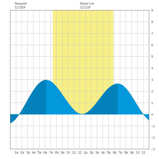 Kings Ferry tide chart for Thursday, January 18, 2024
