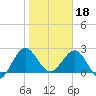 Kings Ferry tide chart for Thursday, January 18, 2024