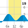 Kings Ferry tide chart for Friday, January 19, 2024
