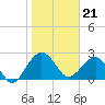 Kings Ferry tide chart for Sunday, January 21, 2024
