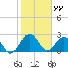 Kings Ferry tide chart for Monday, January 22, 2024