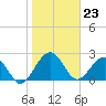 Kings Ferry tide chart for Tuesday, January 23, 2024