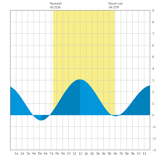 Kings Ferry tide chart for Wednesday, January 24, 2024